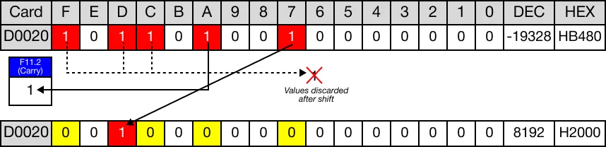 The last bit is shifted into the carry flag bit, F11.2.
