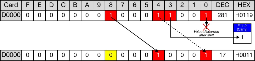 Ladder Diagram Example The last bit is shifted into the carry flag bit, F11.2.