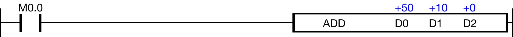 Ladder Diagram Example When the contact, M0.0, is powered ON, the WORD data register, D0, is added to the WORD data register, D1, and the sum saved in the WORD data register