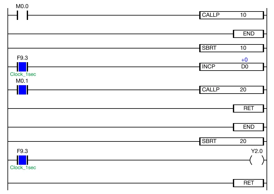Example 2 When the contact, M0.0 is powered OFF (0) and the contact, M0.1, is powered ON (1), the coil, Y2.0, remains deenergized.