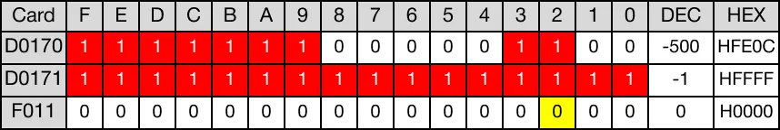 When the contact, M17.0, is powered ON (1), the DWORD data register, D170, rotates 2 bits to the left.