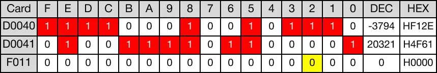 When the contact, M7.0, is powered ON (1), the DWORD data register, D40, rotates 3 bits to the right.
