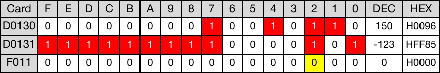 When the contact, M13.0, is powered ON (1), the DWORD data register, D130, rotates 3 bits to the left.