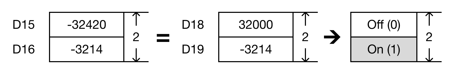 When the open contact, M0.3, is powered ON (1), the values of the data registers are compared.
