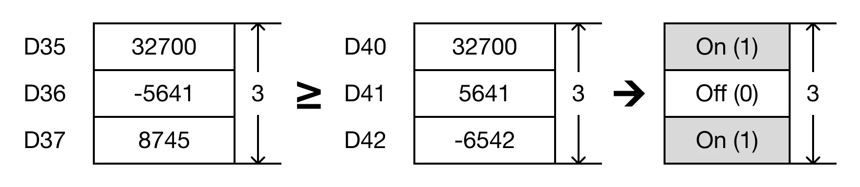 When the open contact, M0.3, is powered ON (1), the values of the data registers are compared.