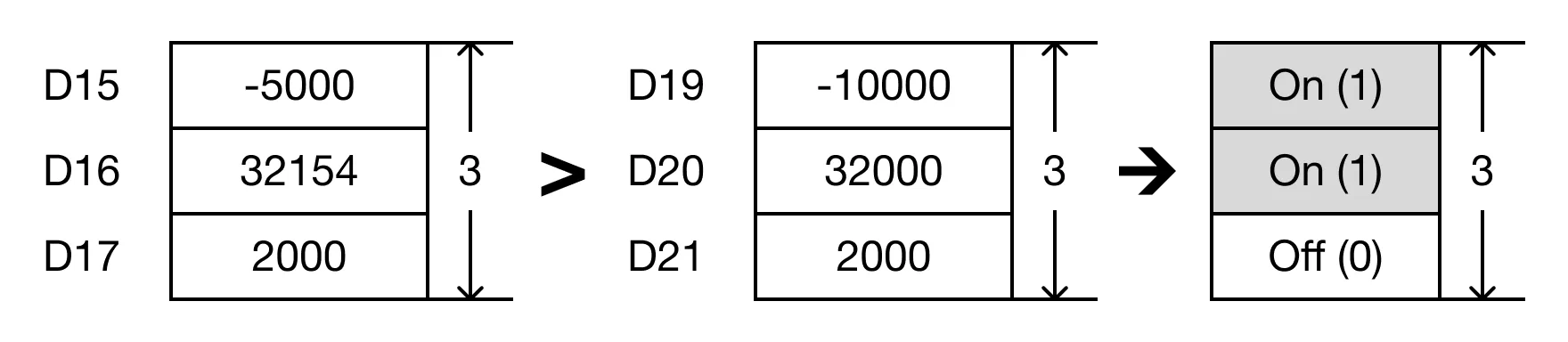 Ladder Diagram Example When the open contact, M0.3, is powered ON (1), the values of the data registers are compared.