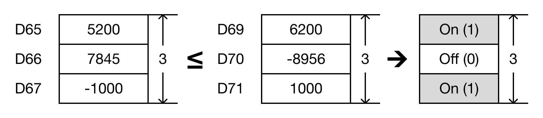 Ladder Diagram Example When the open contact, M0.2, is powered ON (1), the values of the data registers are compared.