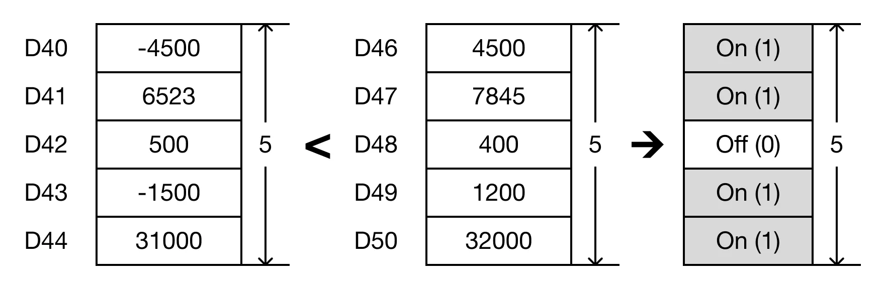 Ladder Diagram Example When the open contact, M0.3, is powered ON (1), the values of the data registers are compared.