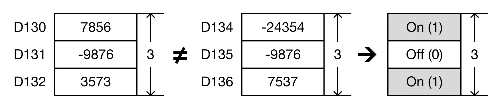 When the open contact, M0.3, is powered ON (1), the values of the data registers are compared.