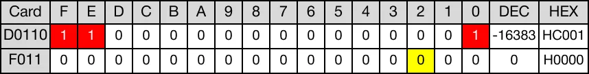 When the contact, M11.0, is powered ON (1), the WORD data register, D110, rotates 1 bit to the left.