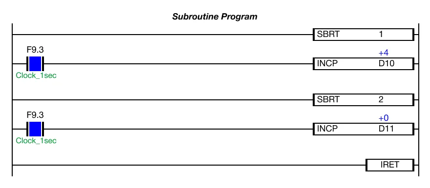 Ladder Diagram Example Since the subroutine 1 has been called by the main program, the data register, D10, increases once every scan.