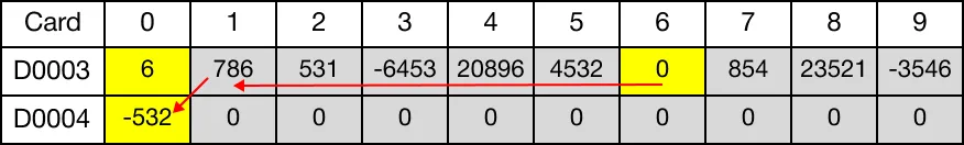 As a result, the values of all resulting data registers, D33, D34, D35, and D36, are shifted one data register less than their previous value.