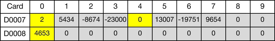 Ladder Diagram Example When the FPOP innstruction executes again, the data register, D50, decreases by one to 7.