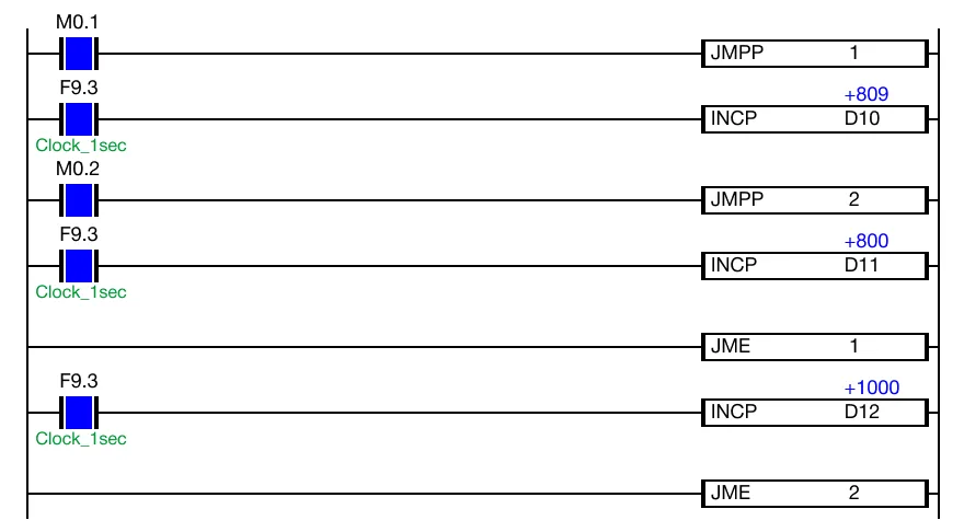 When the contact, M0.1 is powered OFF (0) and the contact, M0.2, is powered ON (1), the value of the data registers, D11 and D12, no longer increases 