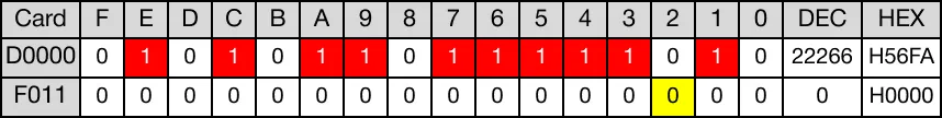 When the contact, M2.1, is powered ON (1), the instructions shifts 4 bits of the WORD data register, D5, 1 bit to the left, starting at the BOOL data 