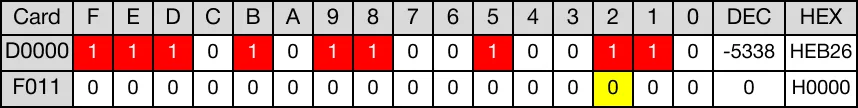 When the contact, M0.9, is powered ON (1), the instructions shifts 10 bits of the WORD data register, D0, 1 bit to the right, starting at the BOOL dat