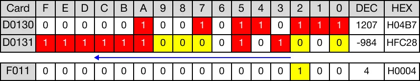After rotation, overflow occurred. The value of the carry flag bit, F11.2, is 1.