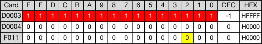Ladder Diagram Example When the contact, M3.0, is powered ON (1), the DWORD data register, D3, rotates 3 bits to the right.