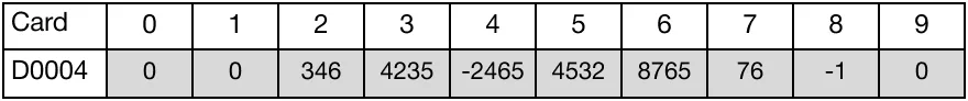 Ladder Diagram Example When the contact, M2.8, is powered ON (1), the instruction shifts 2 WORD registers, starting at D45, to the left.