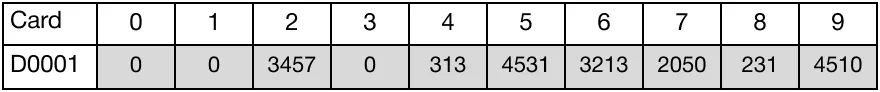 When the contact, M1.1, is powered ON (1), the instruction shifts 4 WORD registers, starting at D15, to the right.