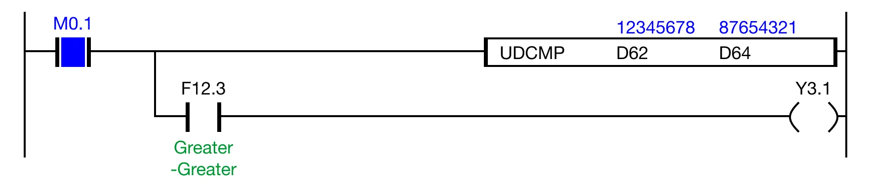 If the contact, M0.1, is powered ON (1) and the expression D62 > D64 (12,345,678 > 87,654,321) is FALSE, the less than flag is set to 1 and the equal flag is set to 0.