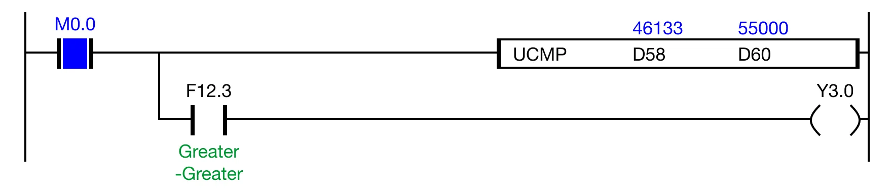 If the contact, M0.0, is powered ON (1) and the expression D58 > D60 (46,133 > 55,000) is FALSE, the less than flag, F12.1, is set to 1 and the equal flag, F12.2, is set to 0.
