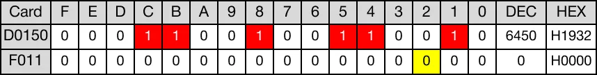 When the contact, M15.0, is powered ON (1), the WORD data register, D150, rotates 4 bits to the left.