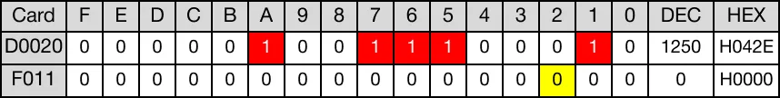 Ladder Diagram Example When the contact, M5.0, is powered ON (1), the WORD data register, D20, rotates 5 bits to the right.