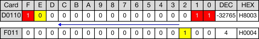 After rotation, overflow occurred. The value of the carry flag bit, F11.2, is 1.
