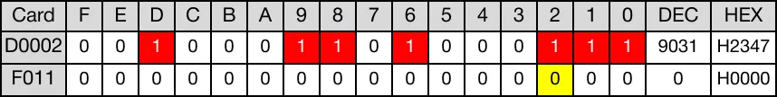When the contact, M1.0, is powered ON (1), the WORD data register, D2, rotates 1 bit to the right.