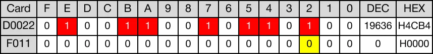 When the contact, M1.7, is powered ON (1), the instruction shifts the WORD data register, D22, 3 bits to the left.