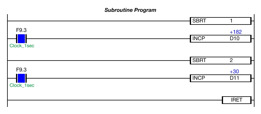 Ladder Diagram Example Since the subroutine 1 is actively being called by the main program and subroutine 2 has been called, the data registers, D10 and D11, increase once e