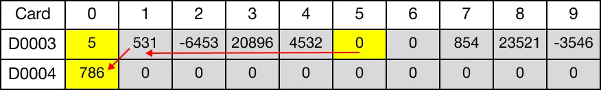 The value of each data register is shifted left by one.