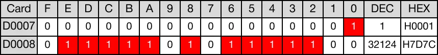 Ladder Diagram Example As a result, 32,124 is written to the data register, D8 (D7 + 1).