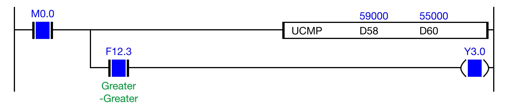 If the contact, M0.0, is powered ON (1) and the expression D58 > D60 (59,000 > 55,000) is TRUE, the less than flag, F12.1, is set to 0 and the equal flag, F12.2, is set to 0.