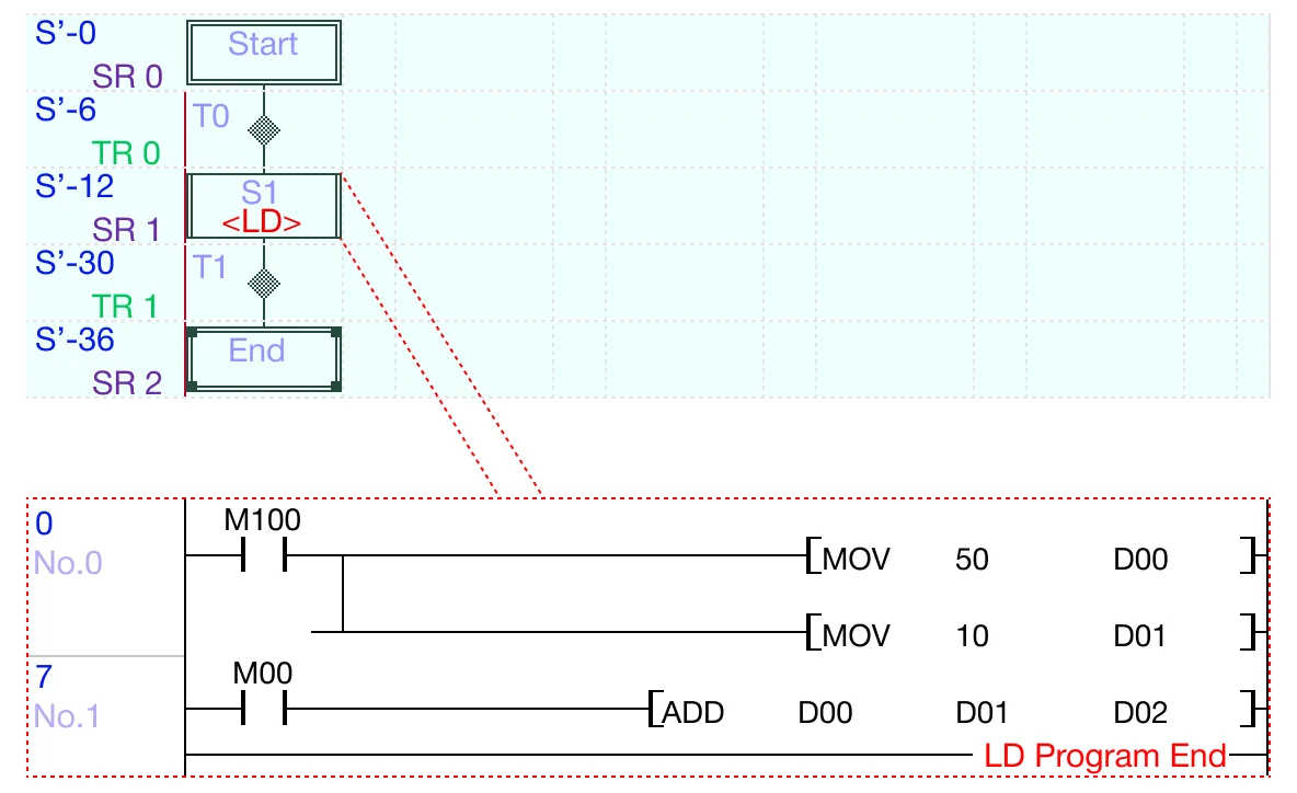 Sequential Function Chart Example When the contact, M10.0, is powered ON, 50 is moved into the WORD data register, D0, and 10 is moved into the WORD data register, D1.