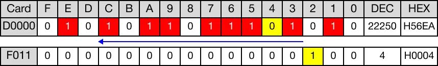 The existing bits are shifted 1 bit to the left. The most significant bit is shifted into the carry flag bit, F11.2.