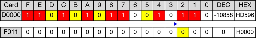 The existing bits are shifted 1 bit to the right. No bit is shifted into the carry flag bit, F11.2.
