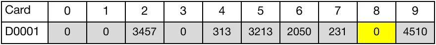 The instruction shifts 4 WORD registers, starting at D15, to the right again.