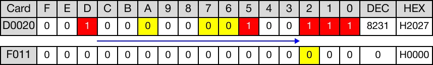 Ladder Diagram Example After rotation, no overflow occurred. The value of the carry flag bit, F11.2, is 0.