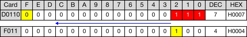 After rotation, overflow occurred. The value of the carry flag bit, F11.2, is 1.