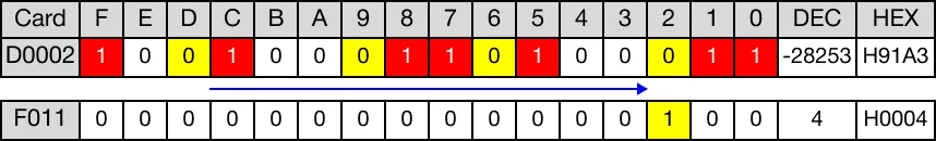 After rotation, overflow occurred. The value of the carry flag bit, F11.2, is 1.
