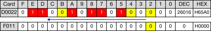The bit shifted past bit F is discarded.