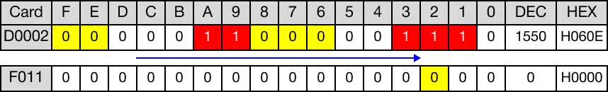 Ladder Diagram Example The bit shifted past bit 0 is discarded.
