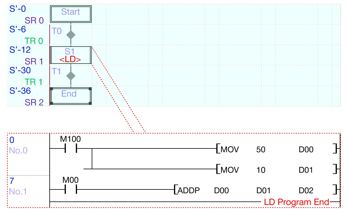 Sequential Function Chart Example When the contact, M10.0, is powered ON, 50 is moved into the WORD data register, D0, and 10 is moved into the WORD data register, D1.