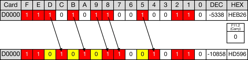 When the instruction is reenergized, the bits are shifted 1 bit to the right again.