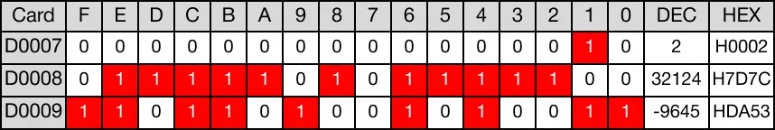 Ladder Diagram Example As a result, -9,645 is written to the data register, D9 (D7 + 2).