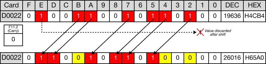 When the instruction is reenergized, the WORD data register, D22, is shifted 3 bits to the left again.