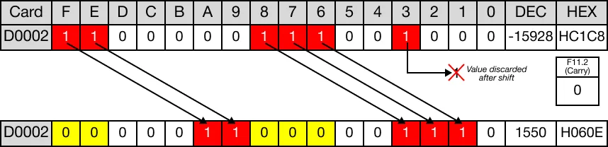 Ladder Diagram Example When the instruction is reenergized, the WORD data register, D2, is shifted 5 bits to the right again.