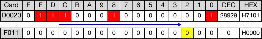 Ladder Diagram Example After rotation, no overflow occurred. The value of the carry flag bit, F11.2, is 0.